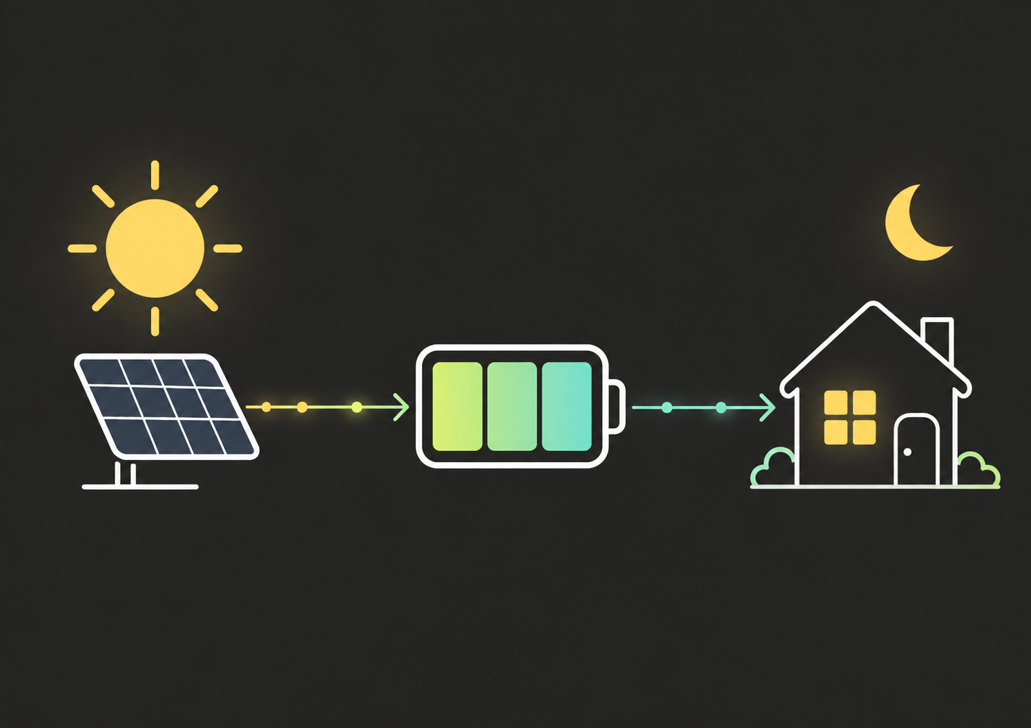 Un panel solar carga de día una batería, que de noche lleva esa energía a una vivienda.